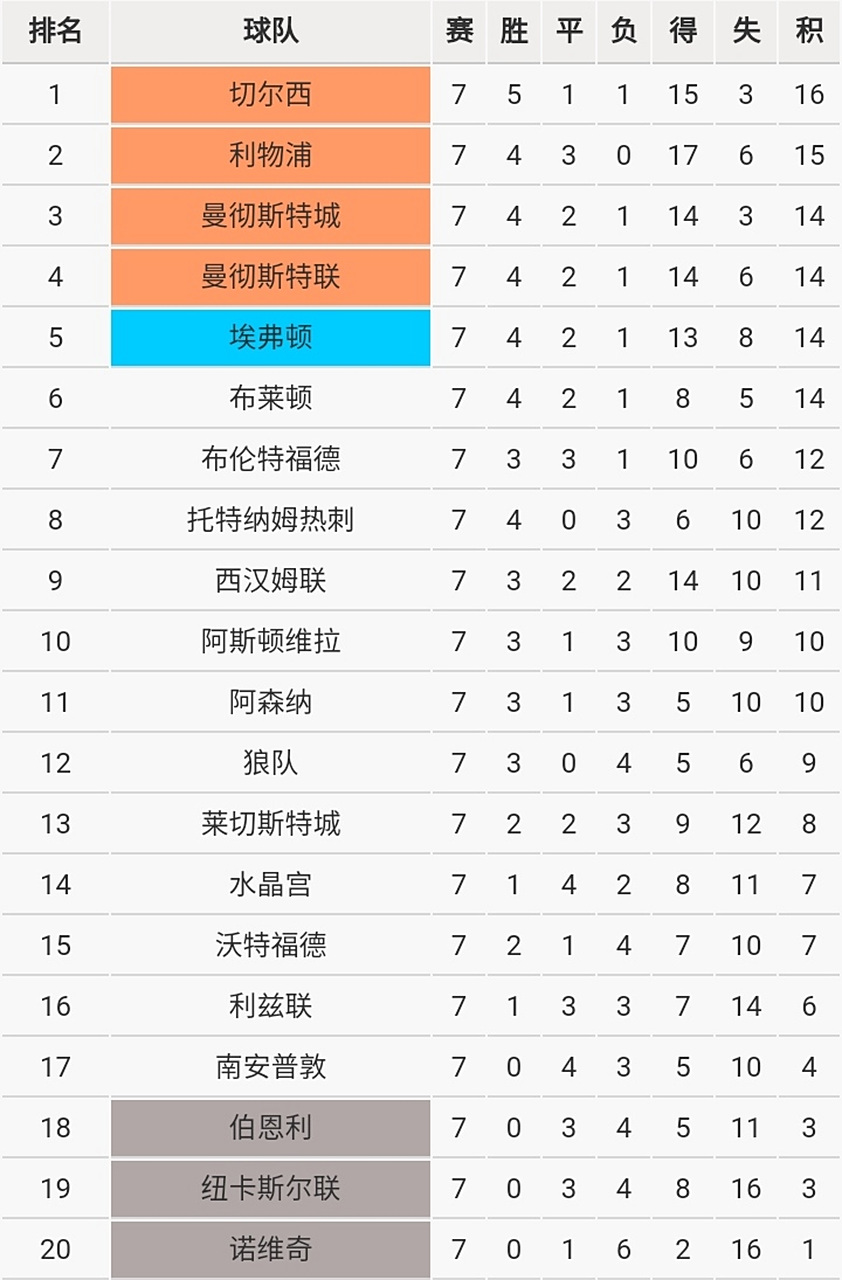 包含切尔西成为大赢家,领跑积分榜的词条 包含切尔西成为大赢家,领跑积分榜的词条