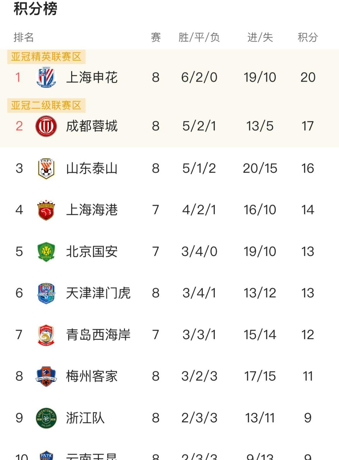 爱游戏在线-关于上海申花主场获胜，继续向积分榜前三位置发起冲击的信息