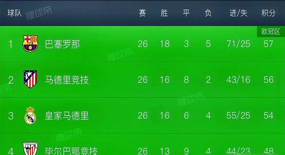 包含皇家社会主场大胜，积分榜逐渐攀升的词条