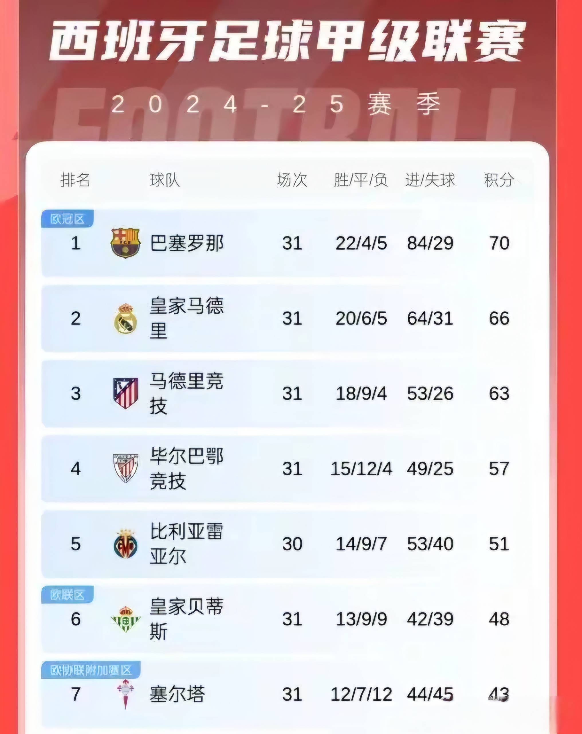 西甲球队转会市场活跃，引援金额创纪录