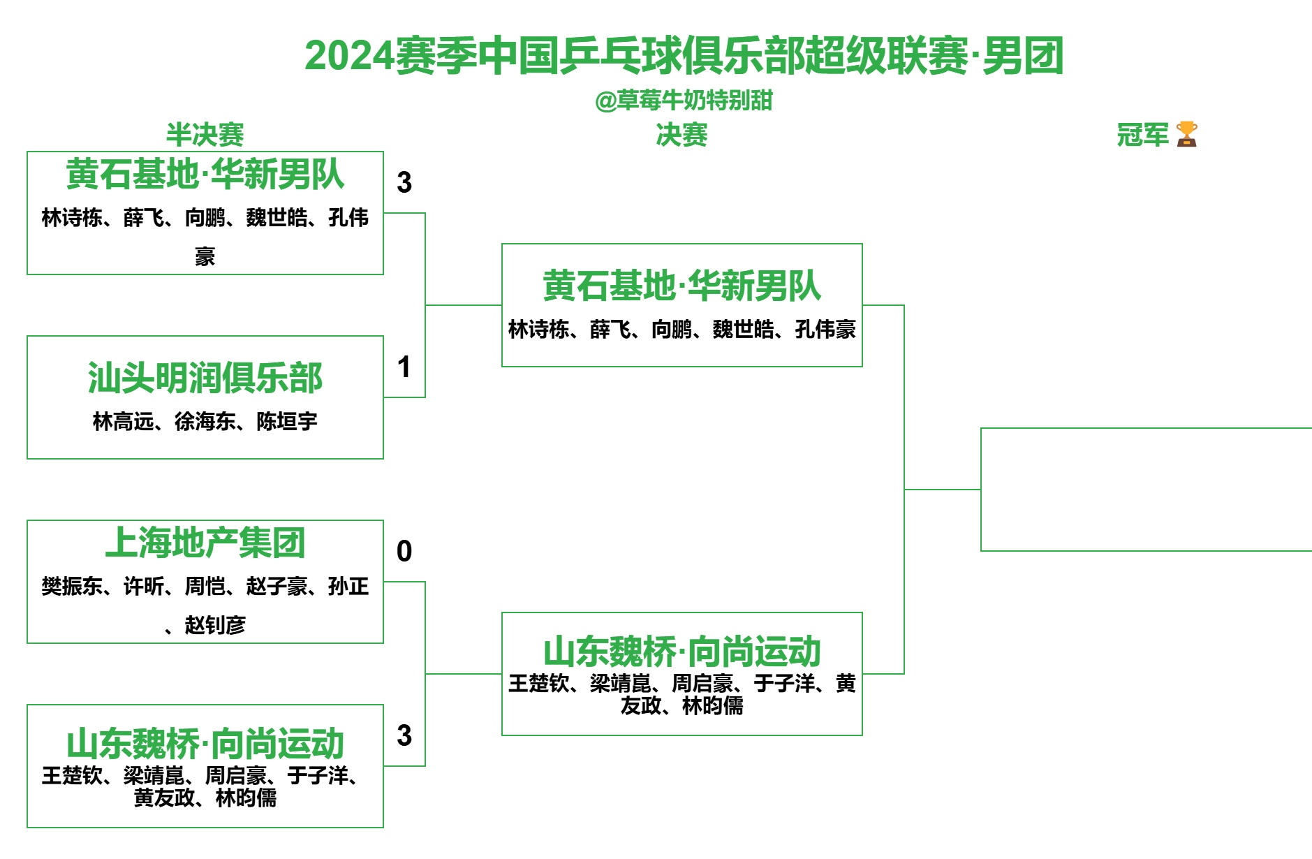 中国乒乓男团横扫对手,晋级半决赛 中国乒乓男团横扫对手,晋级半决赛